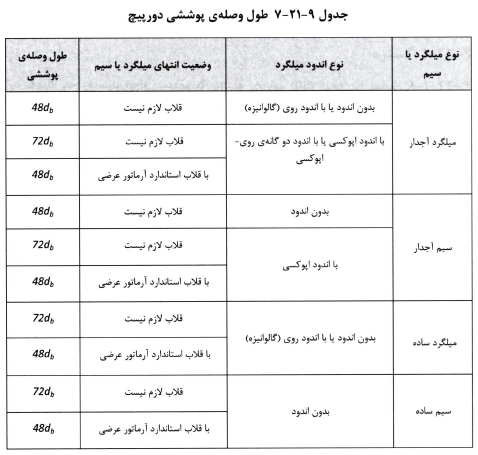 طول وصله پوششی دورپیچ