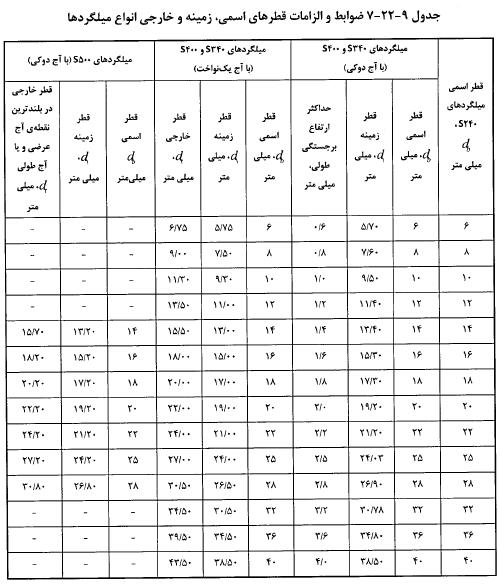 ضوابط میلگردها
