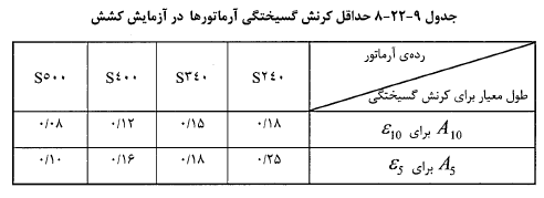 جدول حداقل کرنش گسیختگی آرماتورها در آزمایشش کشش