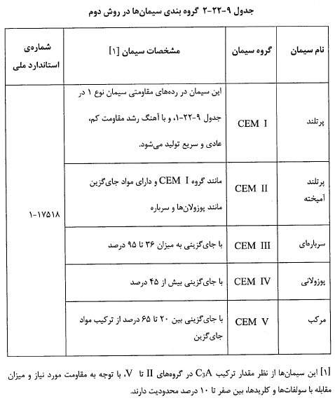 جدول جزئیات گروه بندى سیمان‌ها