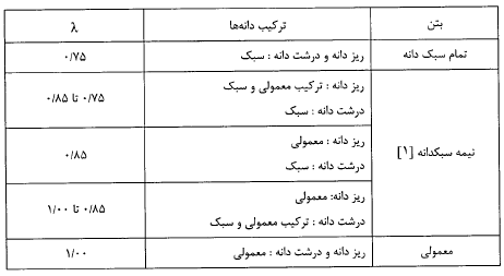 جدول ضریب اصلاح لاندا