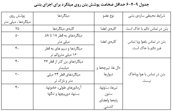 جدول حداقل ضخامت پوشش بتن روی میلگرد اجزای بتنی