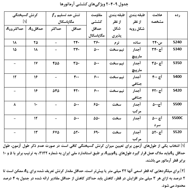 جدول ویژگی‌های کششی آرماتورها