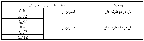 محدودیت ابعاد براى عرض موثر بال از بر جان تیر T شکل
