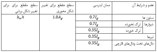 ممان اینرسى وسطح مقطع مجاز اعضا در تحلیل الاستیک براى بارهاى ضریبدار