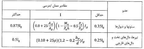 مقادیر دقیق‌تر ممان اینرسى اعضا در تحلیل الاستیک براى بارهاى ضریب دار