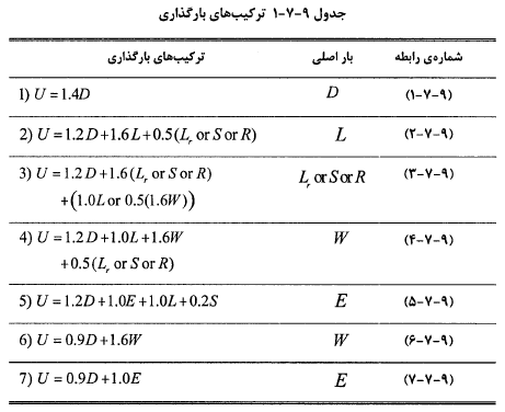 جدول ترکیب‌هاى بارگذارى مبحث نهم