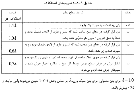 جدول ضریب‌های اصطکاک