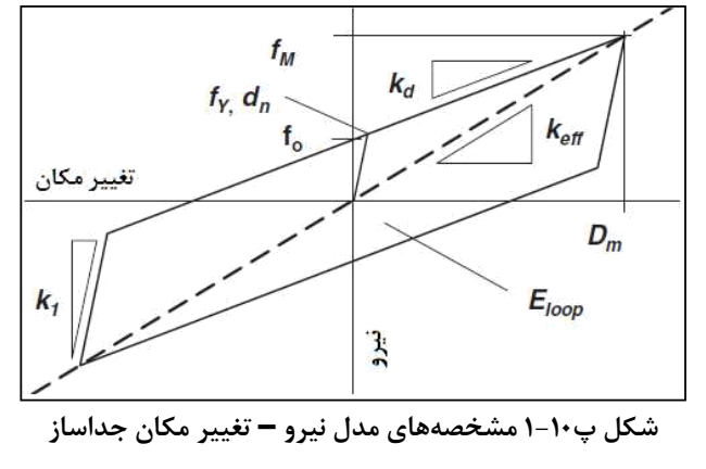شکل پ10-1 مشخصههای مدل نیرو تغییر مکا ن جداساز
