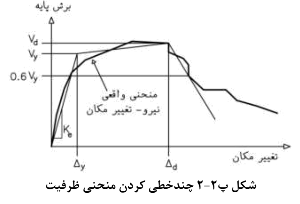 شکل پ2-2 چندخطی کردن منحنی ظرفی ت
