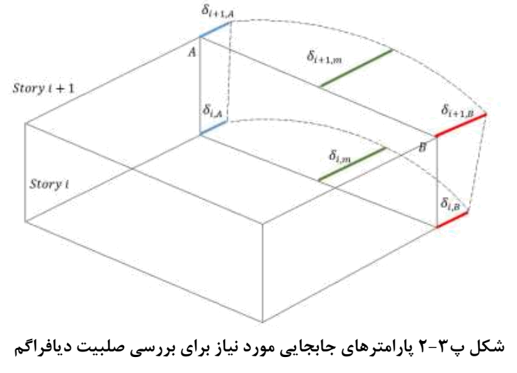 شکل پ3-2 پارامترهای جابجایی مورد نیاز برای بررسی صلبیت دیافراگ م