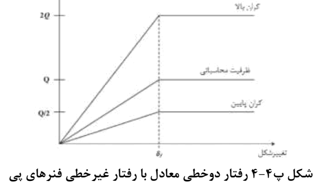 شکل پ4-4 رفتار دوخطی معادل با رفتار غیرخطی فنرهای پی