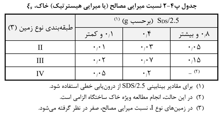 جدول پ4-2 نسبت میرایی مصالح (یا میرایی هیسترتیک) خاک، s