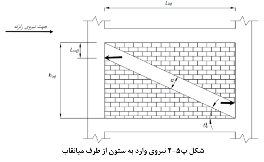 شکل پ5-2 نیروی وارد به ستون از طرف میانقا ب