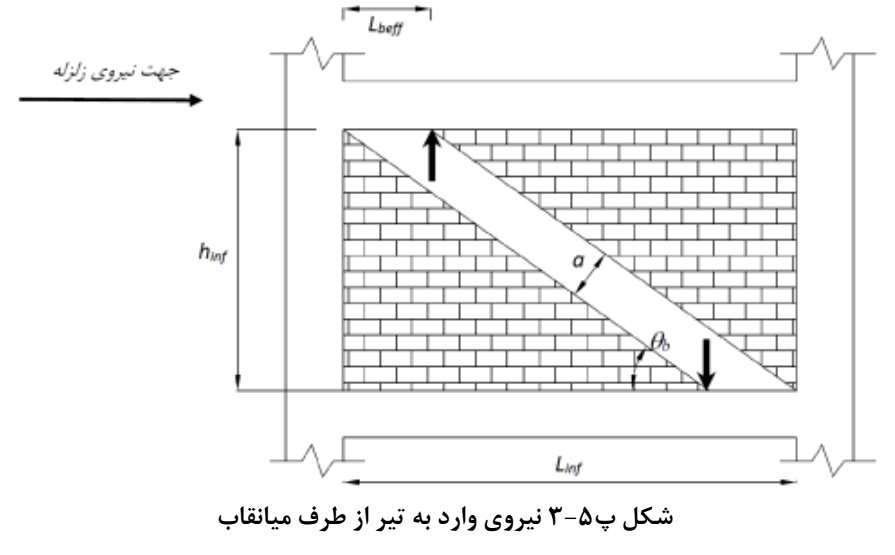شکل پ5-3 نیروی وارد به تیر از طرف میانقاب