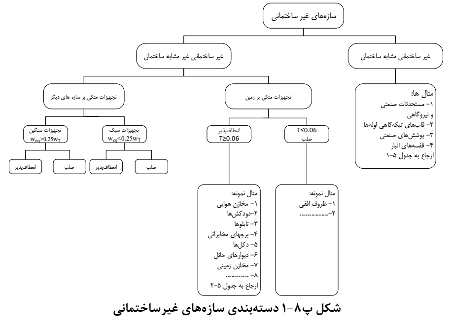 شکل پ8-1 دست هبندی سازههای غیرساختمانی