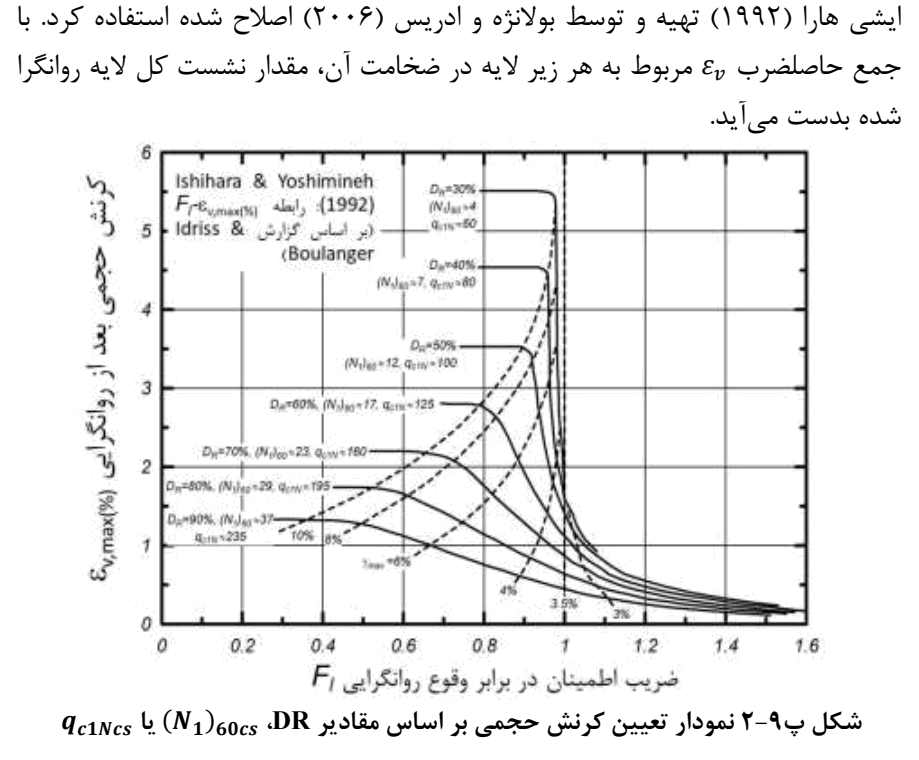 شکل پ9-2 نمودار تعیین کرنش حجمی بر اساس مقادیر ، sc06 1 یا scN1c