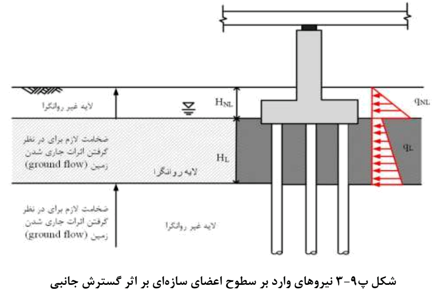 شکل پ9-3 نیروهای وارد بر سطوح اعضای سازهای بر اثر گسترش جانب ی