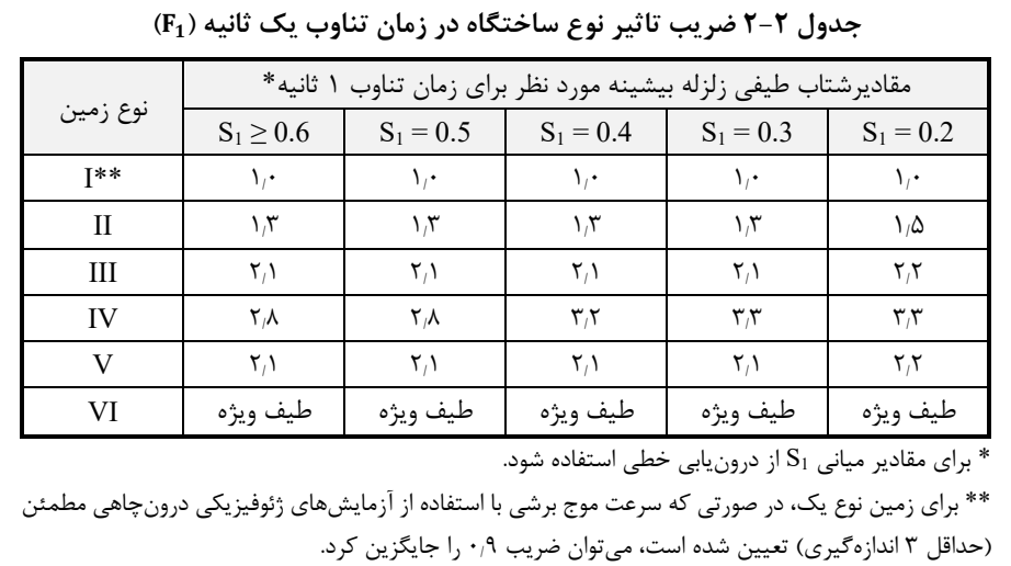 جدول 2-2 ضریب تاثیر نوع ساختگاه در زمان تناوب یک ثانیه (1