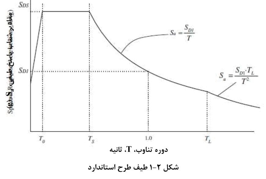 شکل 2-1 طیف طرح استاندارد