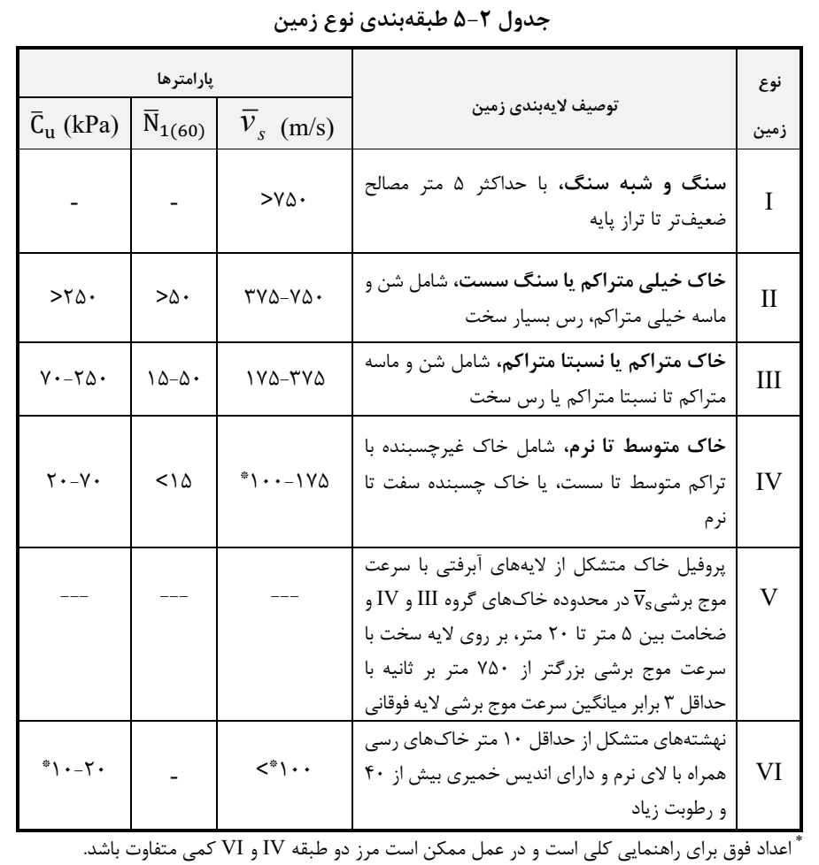 جدول 2-5 طبقهبندی نوع زمی ن