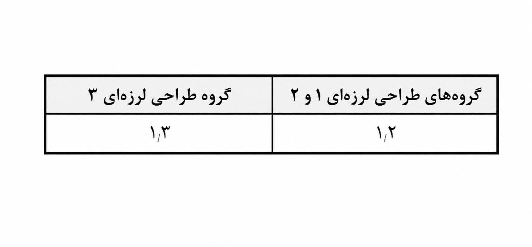 جدول 3-2 مقدار ضریب ρ برای گروه‌های مختلف طراحی لرزه‌ای