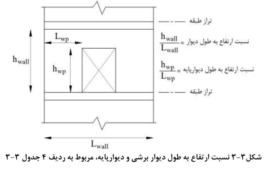 شکل 3-3 نسبت ارتفاع به طول دیوار برشی و دیوارپایه، مربوط به ردیف 4 جدول 3-3