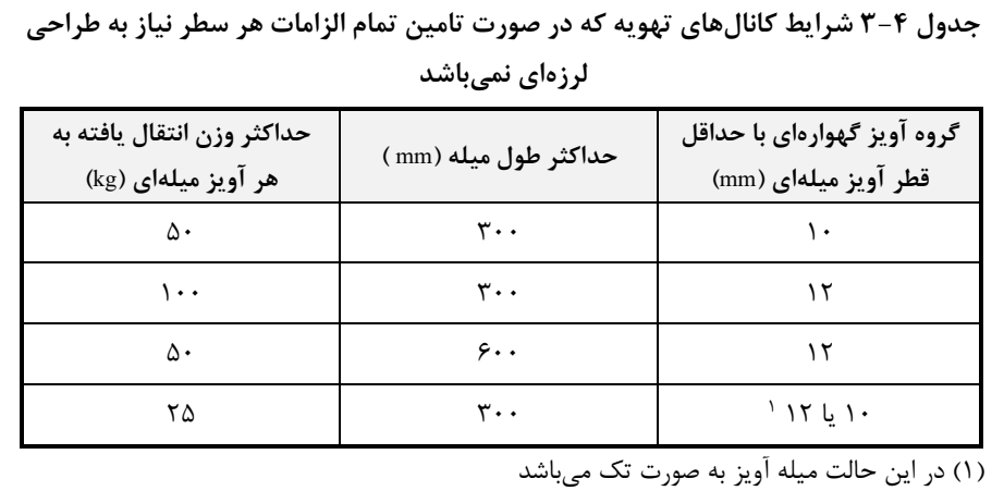 جدول 4-3 شرایط کانا لهای تهویه که در صورت تامین تمام الزامات هر سطر نیاز به طراحی