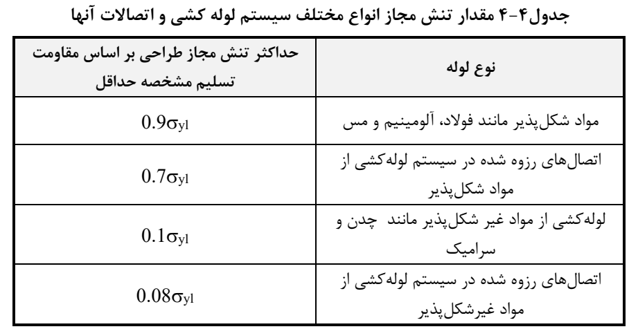 جدول 4-4 مقدار تنش مجاز انواع مختلف سیستم لوله کشی و اتصاالت آنها