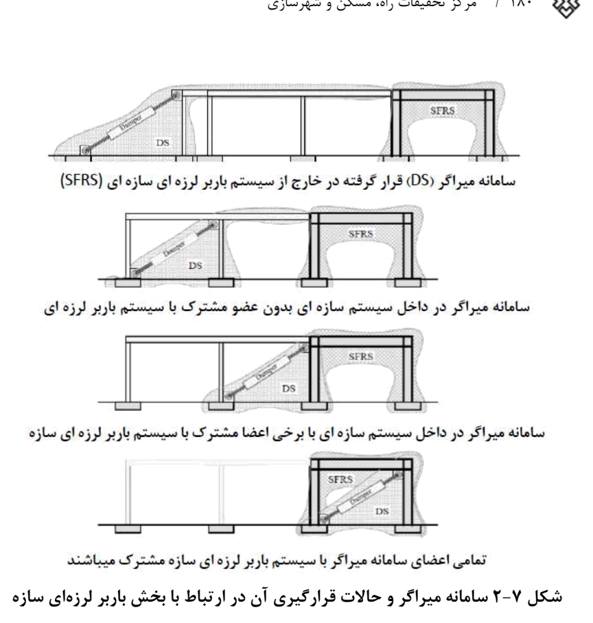 شکل 7-2 سامانه میراگر و حاالت قرارگیری آن در ارتباط با بخش باربر لرزهای سازه