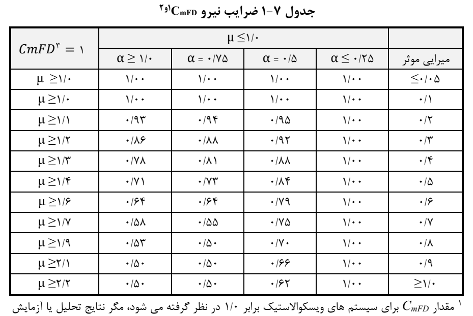 جدول 7-1 ضرایب نیرو mFD