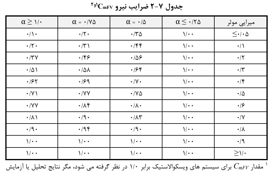 جدول 7-2 ضرایب نیرو mFV