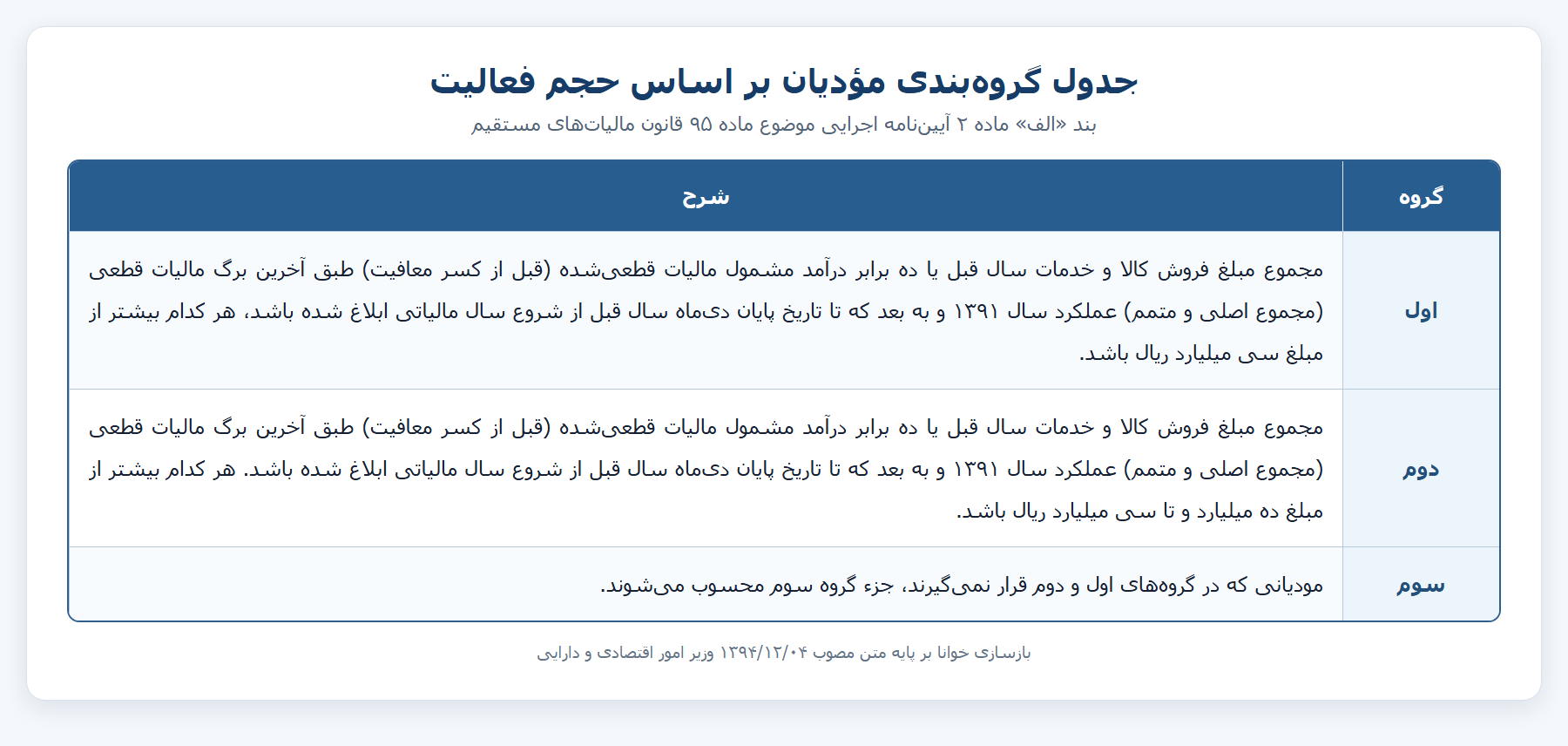 جدول گروه‌بندی مؤدیان بر اساس حجم فعالیت ـ بند «الف» ماده ۲